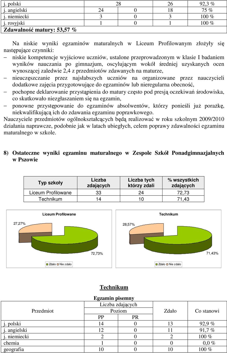 przeprowadzonym w klasie I badaniem wyników nauczania po gimnazjum, oscylującym wokół średniej uzyskanych ocen wynoszącej zaledwie 2,4 z przedmiotów zdawanych na maturze, nieuczęszczanie przez