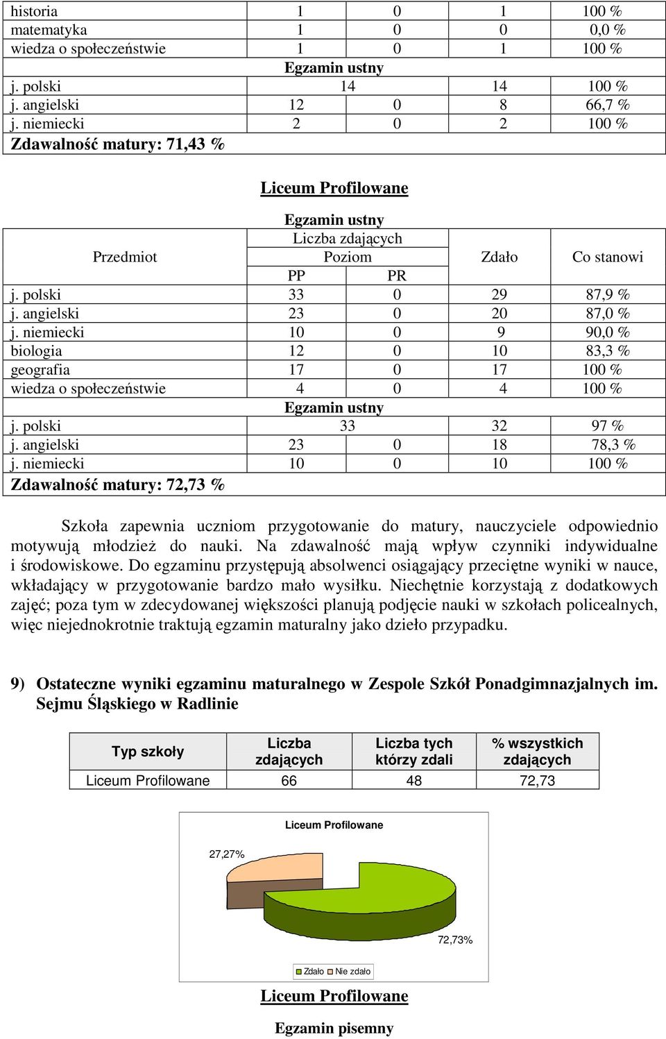 angielski 23 0 18 78,3 % j. niemiecki 10 0 10 100 % Zdawalność matury: 72,73 % Szkoła zapewnia uczniom przygotowanie do matury, nauczyciele odpowiednio motywują młodzieŝ do nauki.