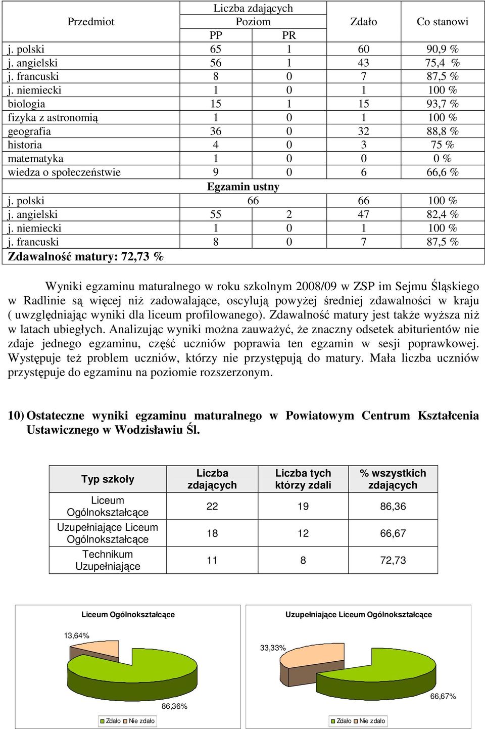 polski 66 66 100 % j. angielski 55 2 47 82,4 % j. niemiecki 1 0 1 100 % j.