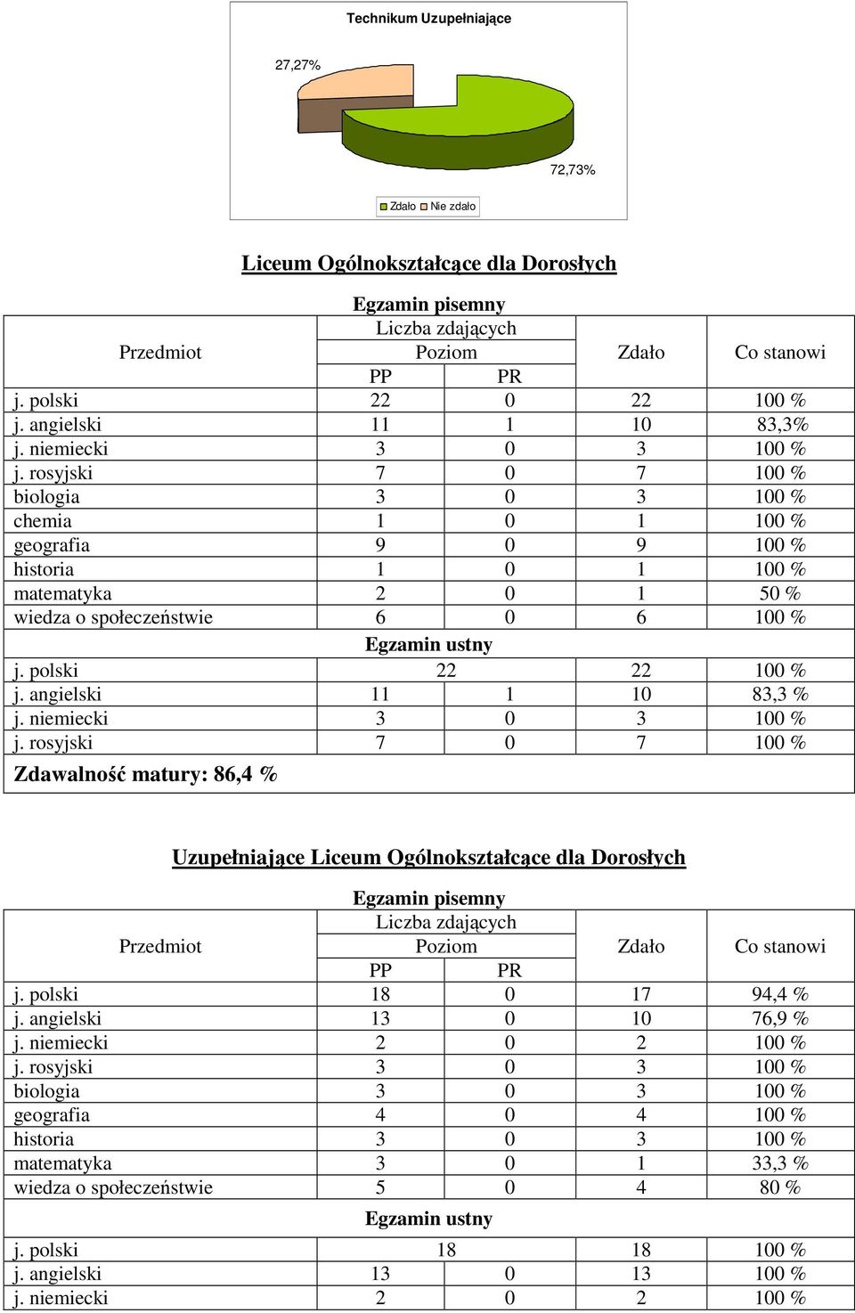 angielski 11 1 10 83,3 % j. niemiecki 3 0 3 100 % j. rosyjski 7 0 7 100 % Zdawalność matury: 86,4 % Uzupełniające Liceum Ogólnokształcące dla Dorosłych j. polski 18 0 17 94,4 % j.