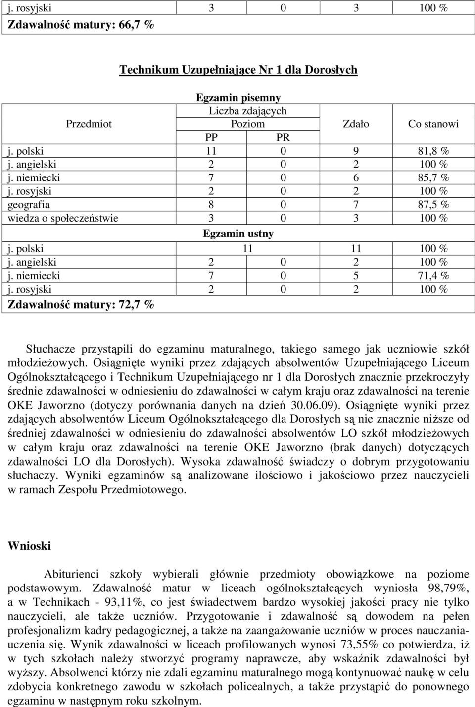 rosyjski 2 0 2 100 % Zdawalność matury: 72,7 % Słuchacze przystąpili do egzaminu maturalnego, takiego samego jak uczniowie szkół młodzieŝowych.