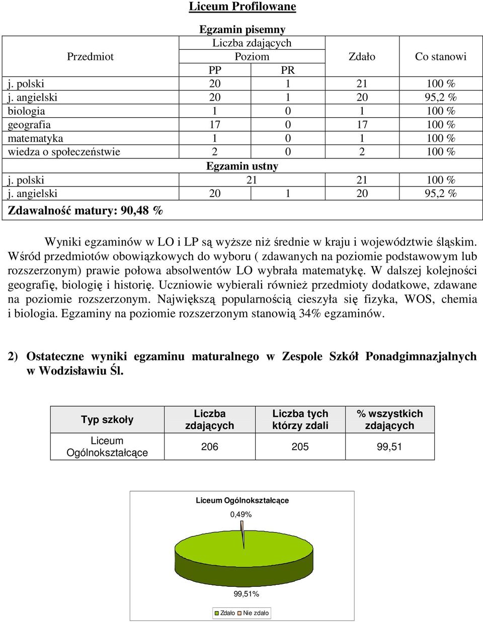 Wśród przedmiotów obowiązkowych do wyboru ( zdawanych na poziomie podstawowym lub rozszerzonym) prawie połowa absolwentów LO wybrała matematykę. W dalszej kolejności geografię, biologię i historię.