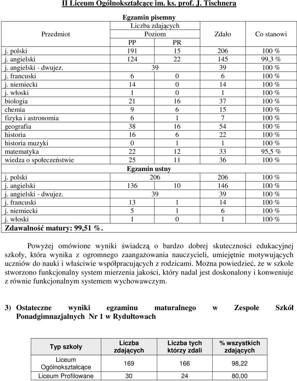 włoski 1 0 1 100 % biologia 21 16 37 100 % chemia 9 6 15 100 % fizyka i astronomia 6 1 7 100 % geografia 38 16 54 100 % historia 16 6 22 100 % historia muzyki 0 1 1 100 % matematyka 22 12 33 95,5 %