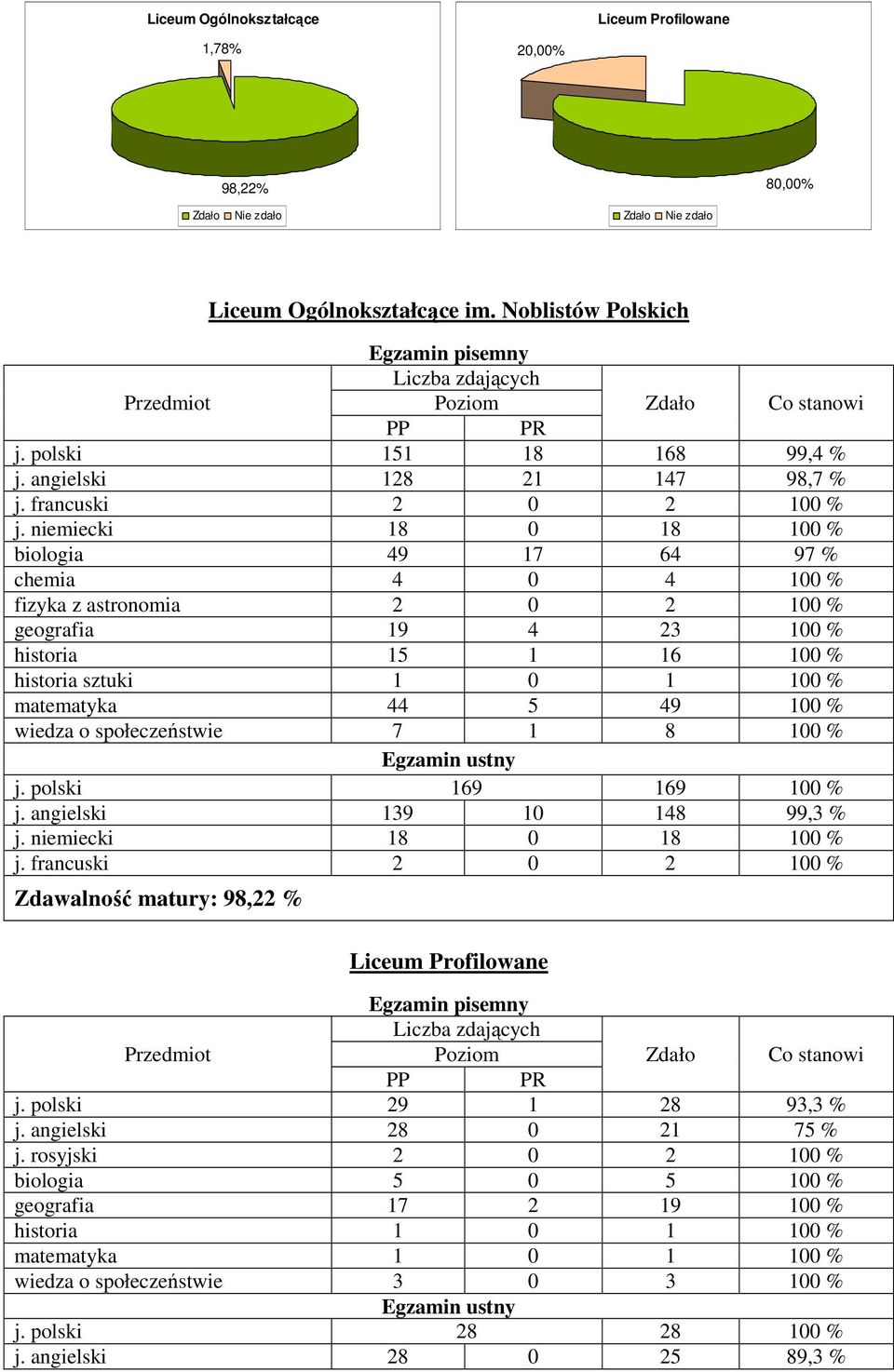 wiedza o społeczeństwie 7 1 8 100 % j. polski 169 169 100 % j. angielski 139 10 148 99,3 % j. niemiecki 18 0 18 100 % j. francuski 2 0 2 100 % Zdawalność matury: 98,22 % j. polski 29 1 28 93,3 % j.