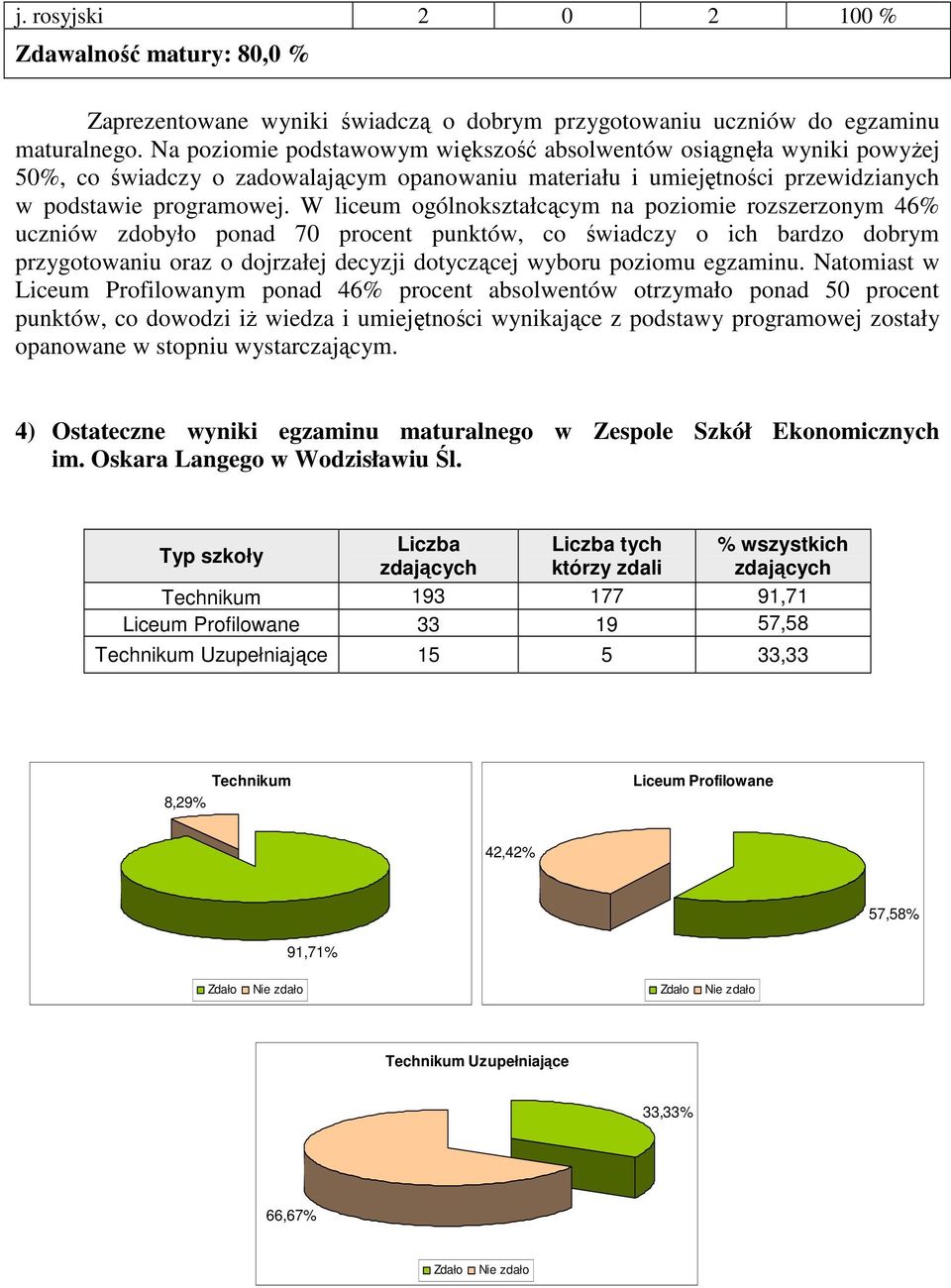 W liceum ogólnokształcącym na poziomie rozszerzonym 46% uczniów zdobyło ponad 70 procent punktów, co świadczy o ich bardzo dobrym przygotowaniu oraz o dojrzałej decyzji dotyczącej wyboru poziomu