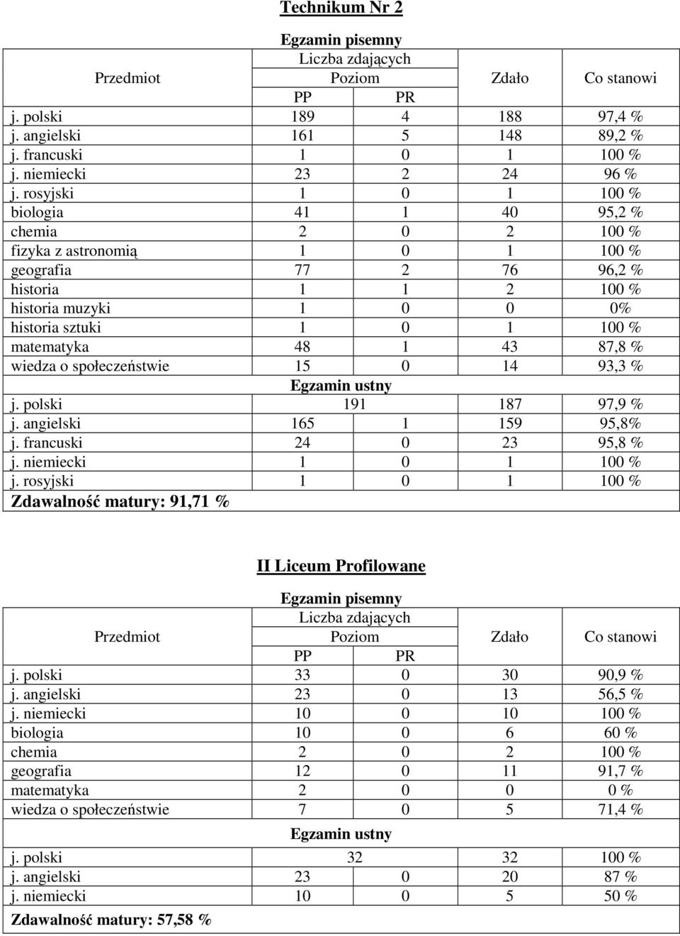 matematyka 48 1 43 87,8 % wiedza o społeczeństwie 15 0 14 93,3 % j. polski 191 187 97,9 % j. angielski 165 1 159 95,8% j. francuski 24 0 23 95,8 % j. niemiecki 1 0 1 100 % j.