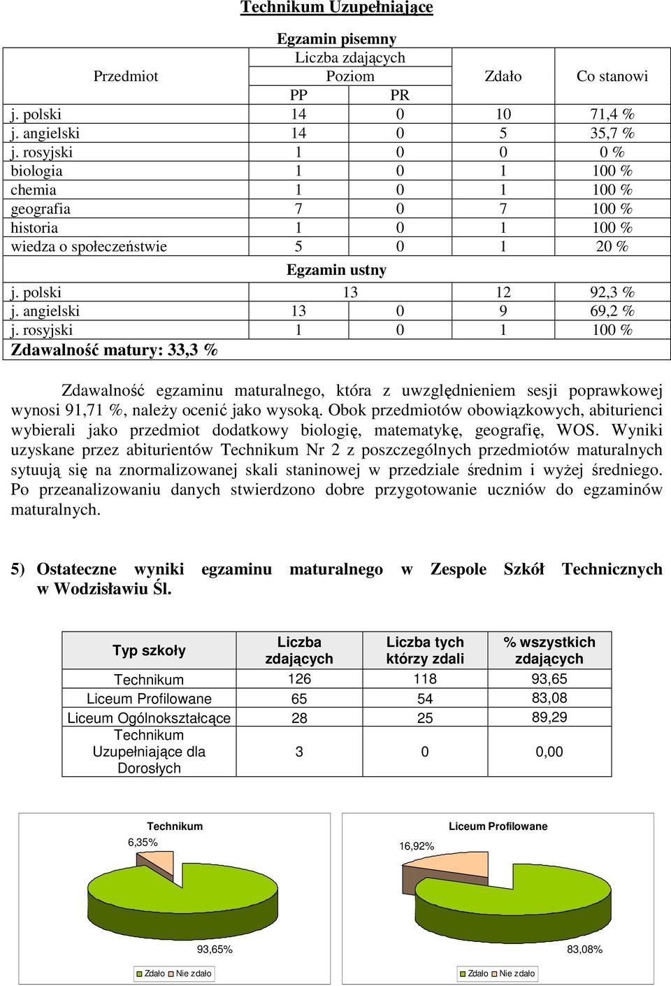 rosyjski 1 0 1 100 % Zdawalność matury: 33,3 % Zdawalność egzaminu maturalnego, która z uwzględnieniem sesji poprawkowej wynosi 91,71 %, naleŝy ocenić jako wysoką.