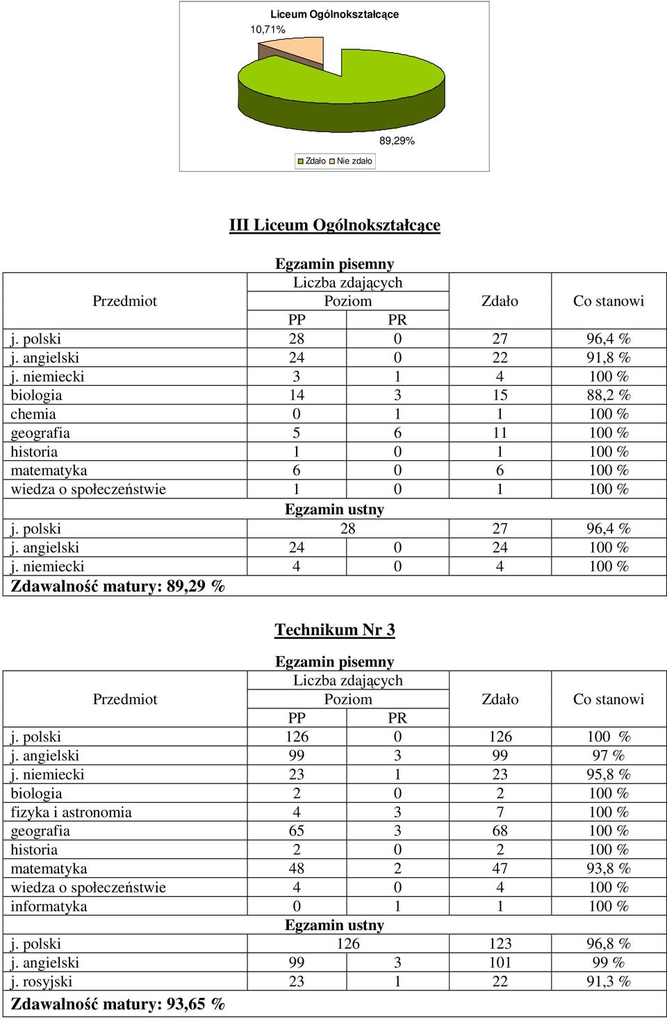 polski 28 27 96,4 % j. angielski 24 0 24 100 % j. niemiecki 4 0 4 100 % Zdawalność matury: 89,29 % Nr 3 j. polski 126 0 126 100 % j. angielski 99 3 99 97 % j.
