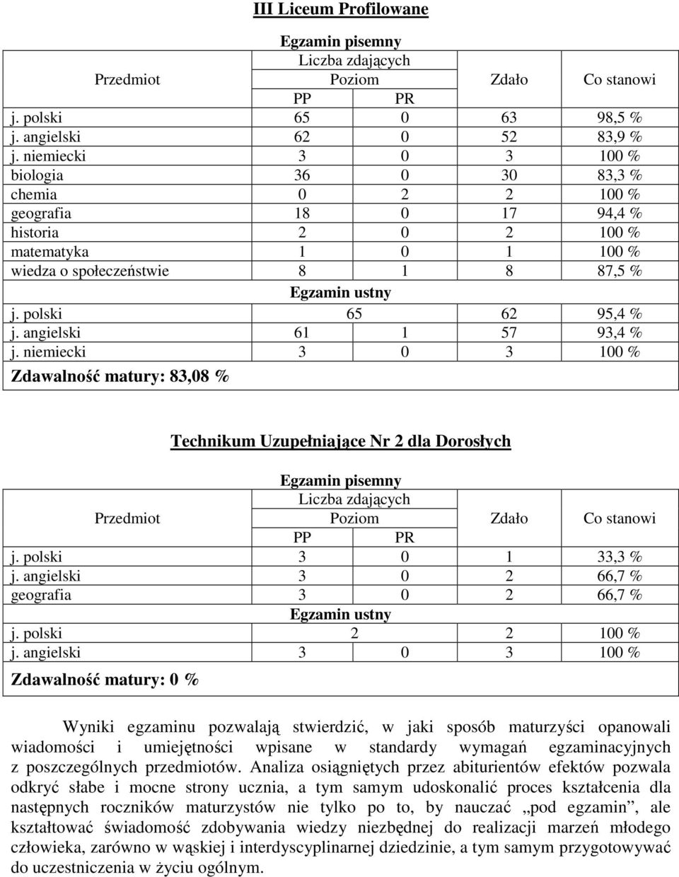 angielski 61 1 57 93,4 % j. niemiecki 3 0 3 100 % Zdawalność matury: 83,08 % Uzupełniające Nr 2 dla Dorosłych j. polski 3 0 1 33,3 % j. angielski 3 0 2 66,7 % geografia 3 0 2 66,7 % j.