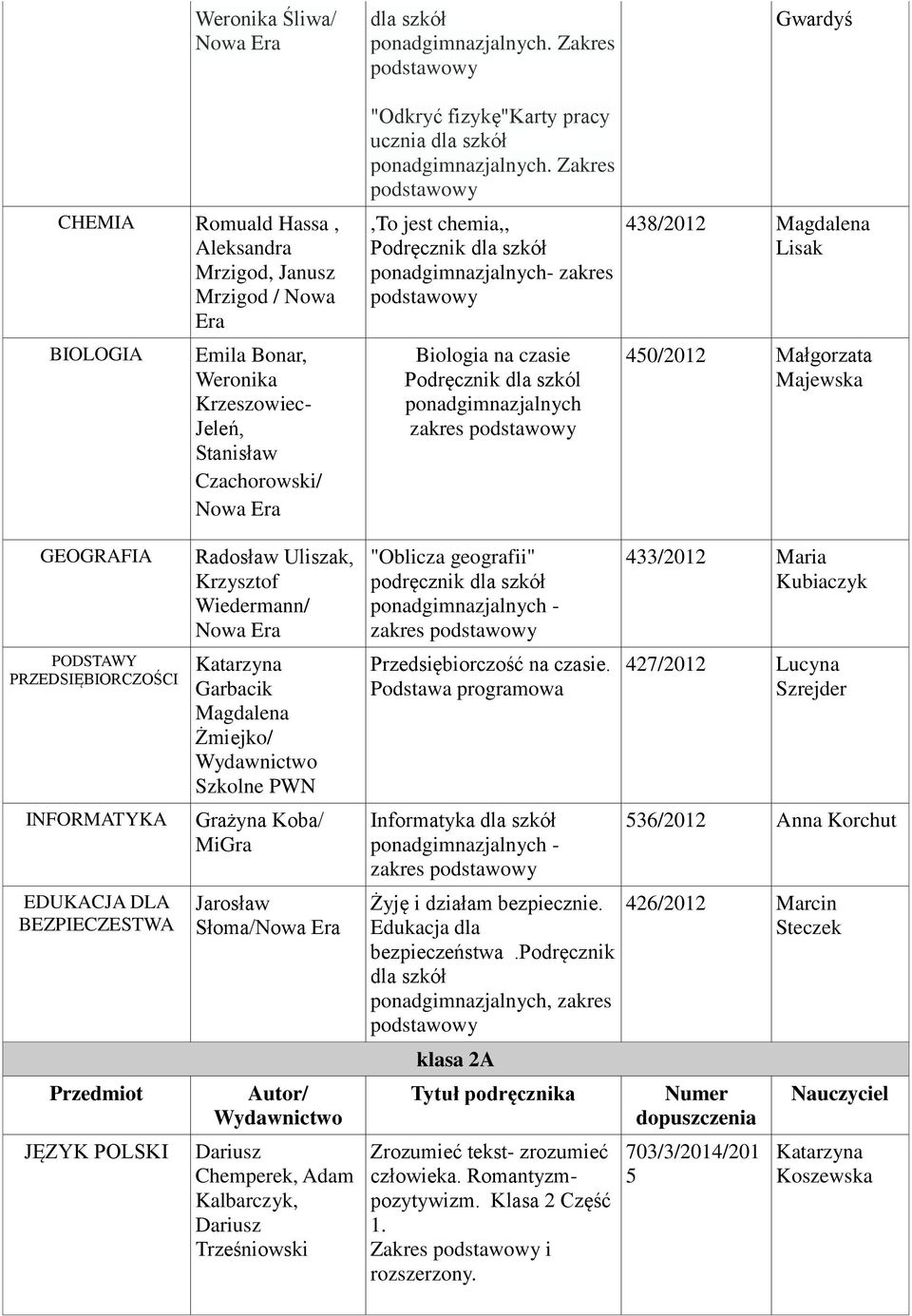 Zakres,To jest chemia,, Podręcznik dla szkół ponadgimnazjalnych- zakres Biologia na czasie Podręcznik dla szkól ponadgimnazjalnych zakres Gwardyś 438/2012 Lisak 40/2012 Majewska GEOGRAFIA PODSTAWY