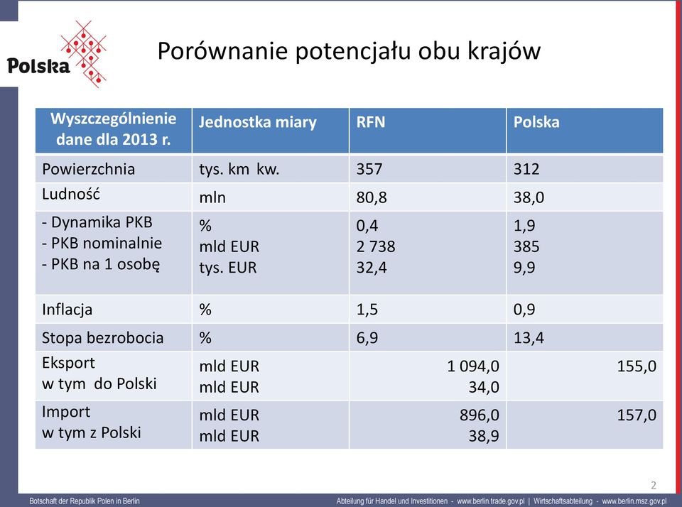 357 312 Ludność mln 80,8 38,0 - Dynamika PKB - PKB nominalnie - PKB na 1 osobę % mld EUR tys.