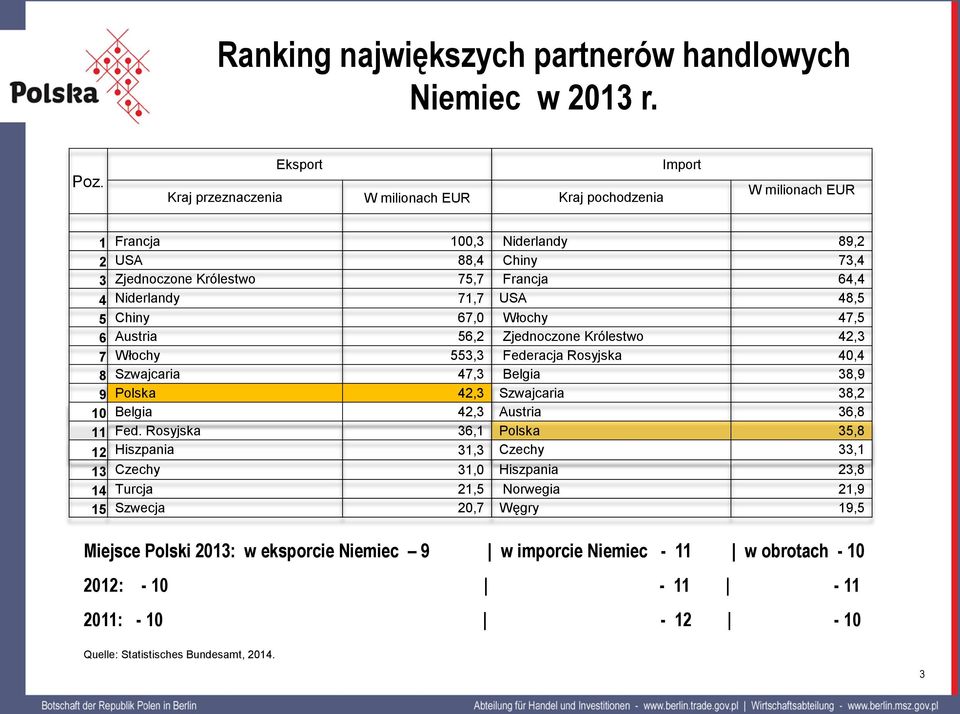 71,7 USA 48,5 5 Chiny 67,0 Włochy 47,5 6 Austria 56,2 Zjednoczone Królestwo 42,3 7 Włochy 553,3 Federacja Rosyjska 40,4 8 Szwajcaria 47,3 Belgia 38,9 9 Polska 42,3 Szwajcaria 38,2 10 Belgia