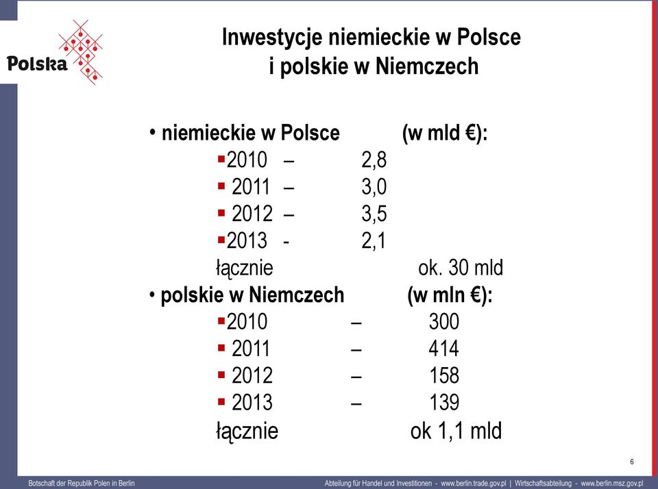 3,5 2013-2,1 łącznie ok.