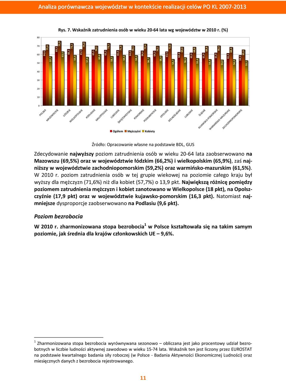 68,8 55,6 61,9 69,8 54,4 61,9 70,3 54,0 61,5 68,6 54,3 59,2 65,6 53,1 40 30 20 10 0 POLSKA MAZOWIECKIE ŁÓDZKIE WIELKOPOLSKIE PODLASKIE MAŁOPOLSKIE LUBELSKIE ŚWIĘTOKRZYSKIE POMORSKIE PODKARPACKIE