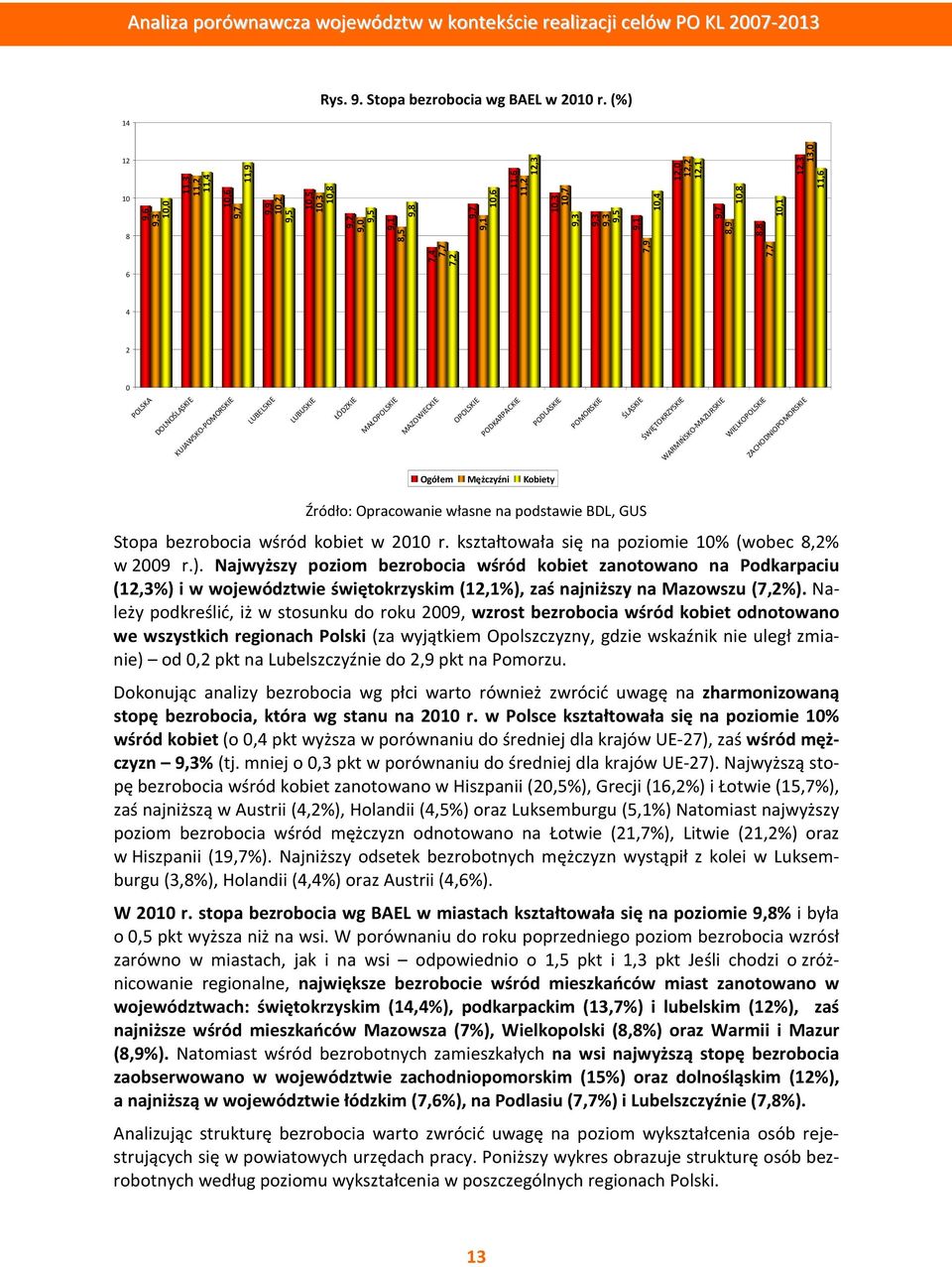 12,1 9,7 8,9 10,8 8,8 10,1 12,3 13,0 11,6 6 4 2 0 POLSKA DOLNOŚLĄSKIE KUJAWSKO-POMORSKIE LUBELSKIE LUBUSKIE ŁÓDZKIE MAŁOPOLSKIE MAZOWIECKIE OPOLSKIE PODKARPACKIE PODLASKIE POMORSKIE ŚLĄSKIE