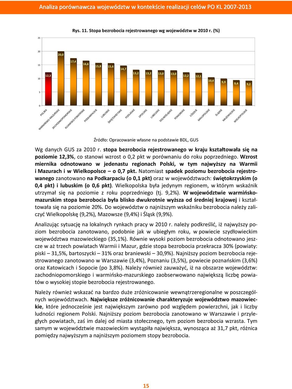 ŚWIĘTOKRZYSKIE PODLASKIE OPOLSKIE LUBELSKIE DOLNOŚLĄSKIE POMORSKIE ŁÓDZKIE MAŁOPOLSKIE ŚLĄSKIE MAZOWIECKIE WIELKOPOLSKIE Źródło: Opracowanie własne na podstawie BDL, GUS Wg danych GUS za 2010 r.