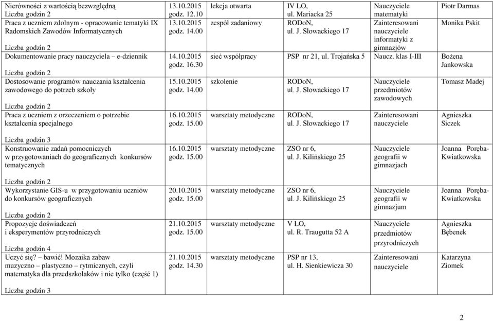 2015 13.10.2015 14.10.2015 godz. 16.30 15.10.2015 16.10.2015 lekcja otwarta IV LO, zespół zadaniowy Monika Pskit informatyki z gimnazjów PSP nr 21, ul. Trojańska 5 Naucz.