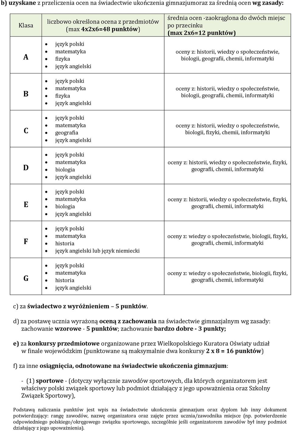 język niemiecki oceny z: wiedzy o społeczeństwie, biologii, fizyki, G historia oceny z: wiedzy o społeczeństwie, biologii, fizyki, c) za świadectwo z wyróżnieniem 5 punktów.