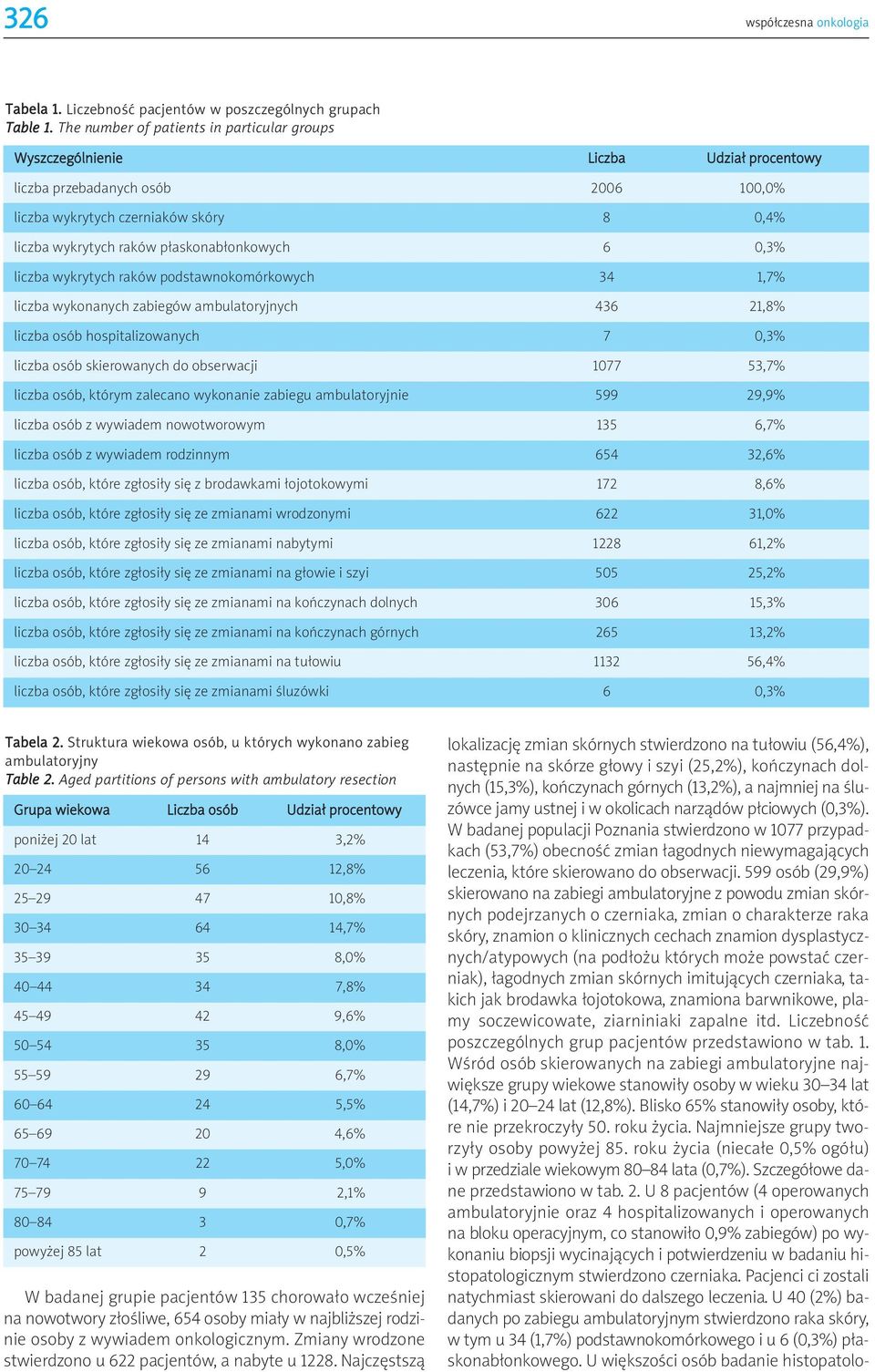 płaskonabłonkowych 6 0,3% liczba wykrytych raków podstawnokomórkowych 34 1,7% liczba wykonanych zabiegów ambulatoryjnych 436 21,8% liczba osób hospitalizowanych 7 0,3% liczba osób skierowanych do