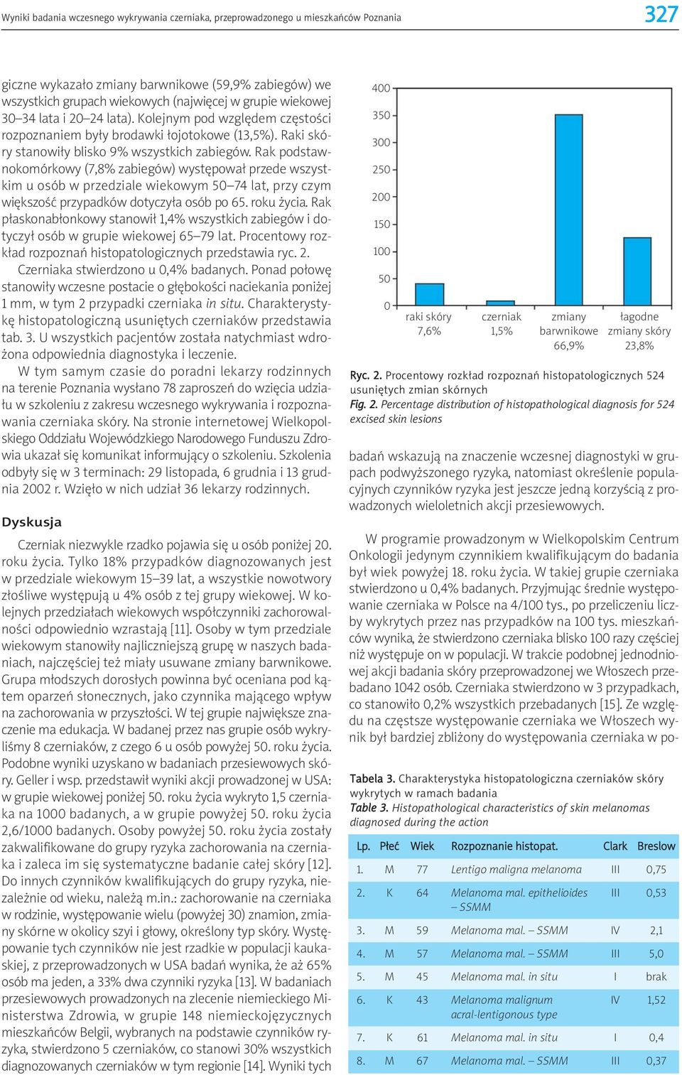 Rak podstawnokomórkowy (7,8% zabiegów) występował przede wszystkim u osób w przedziale wiekowym 50 74 lat, przy czym większość przypadków dotyczyła osób po 65. roku życia.