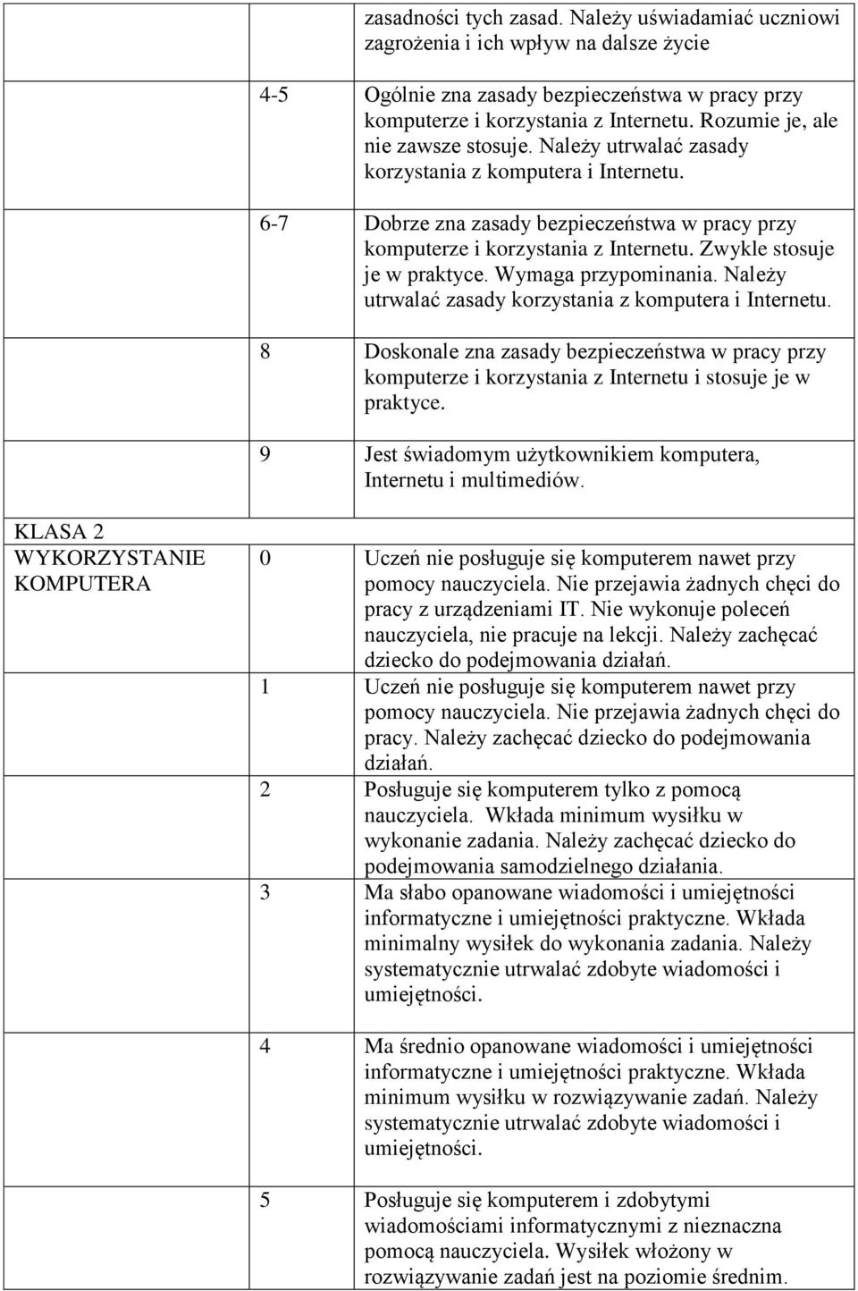 Zwykle stosuje je w praktyce. Wymaga przypominania. Należy utrwalać zasady korzystania z komputera i Internetu.