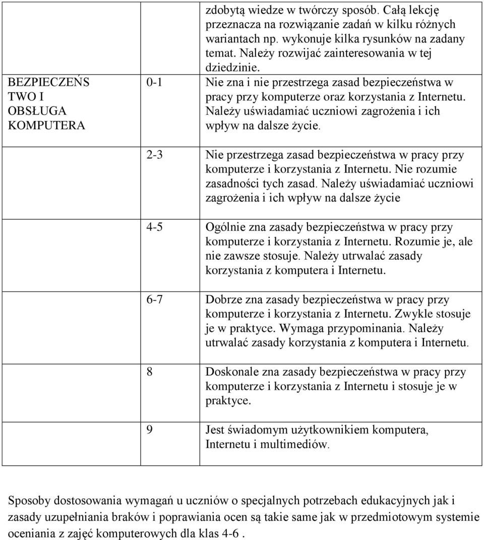 Należy uświadamiać uczniowi zagrożenia i ich wpływ na dalsze życie. 2-3 Nie przestrzega zasad bezpieczeństwa w pracy przy komputerze i korzystania z Internetu. Nie rozumie zasadności tych zasad.