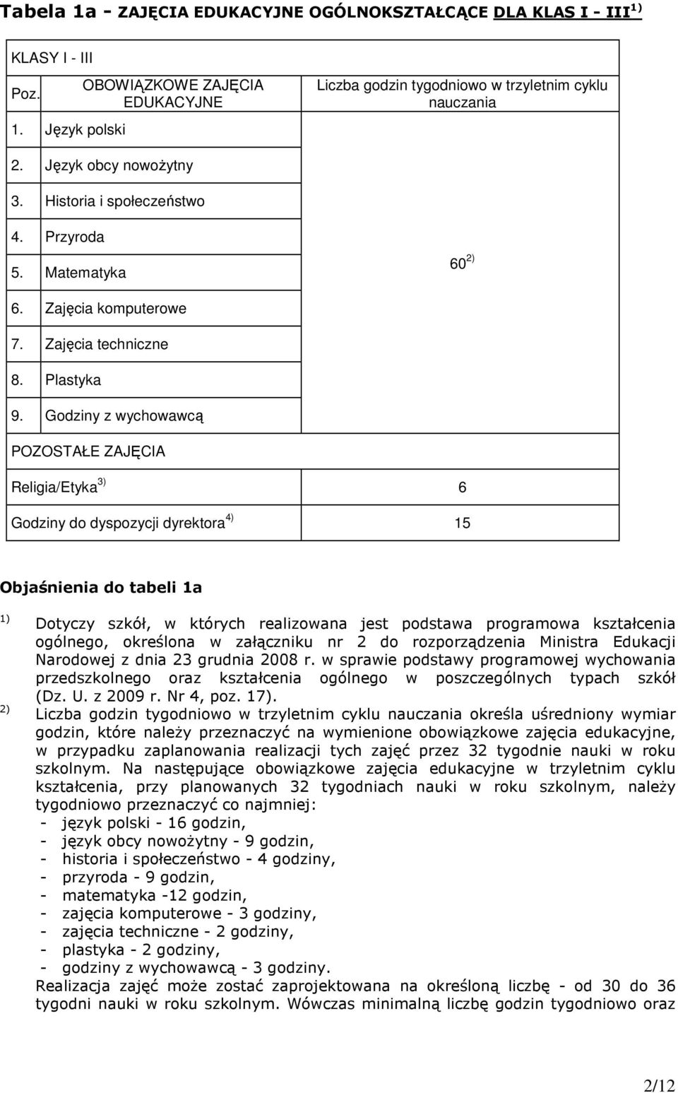 Godziny z wychowawcą POZOSTAŁE ZAJĘCIA Religia/Etyka 3) 6 Godziny do dyspozycji dyrektora 4) 15 Objaśnienia do tabeli 1a 1) 2) Dotyczy szkół, w których realizowana jest podstawa programowa