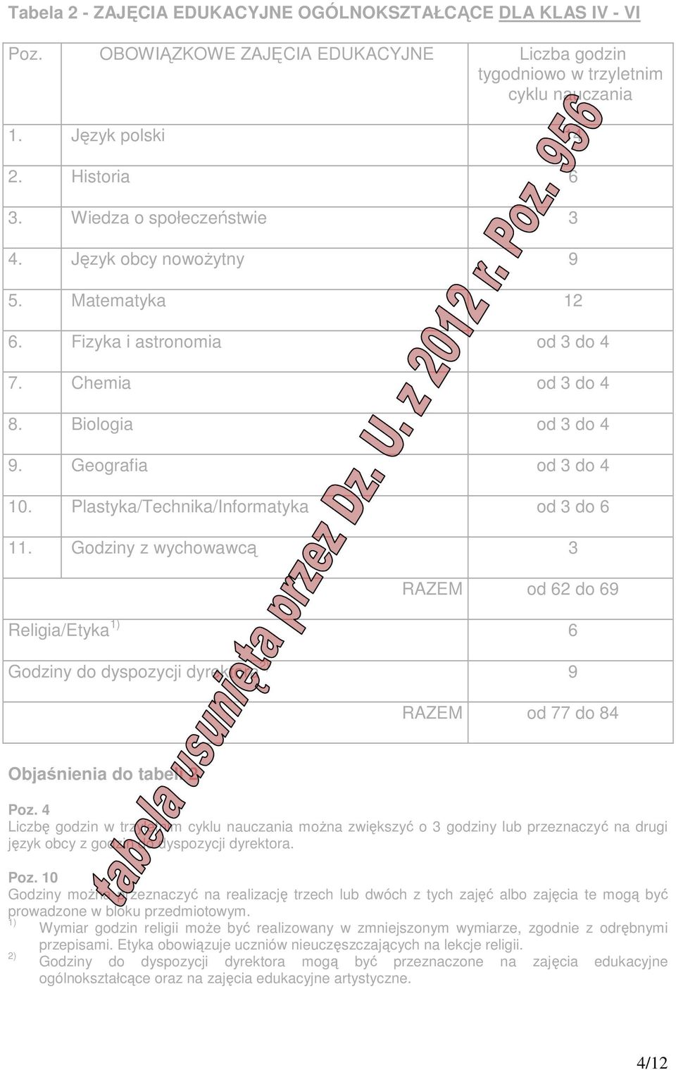 Plastyka/Technika/Informatyka od 3 do 6 11. Godziny z wychowawcą 3 RAZEM od 62 do 69 Religia/Etyka 1) 6 Godziny do dyspozycji dyrektora 2) 9 RAZEM od 77 do 84 Objaśnienia do tabeli 2 Poz.