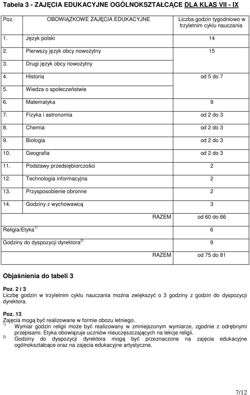 Biologia od 2 do 3 10. Geografia od 2 do 3 11. Podstawy przedsiębiorczości 2 12. Technologia informacyjna 2 13. Przysposobienie obronne 2 14.