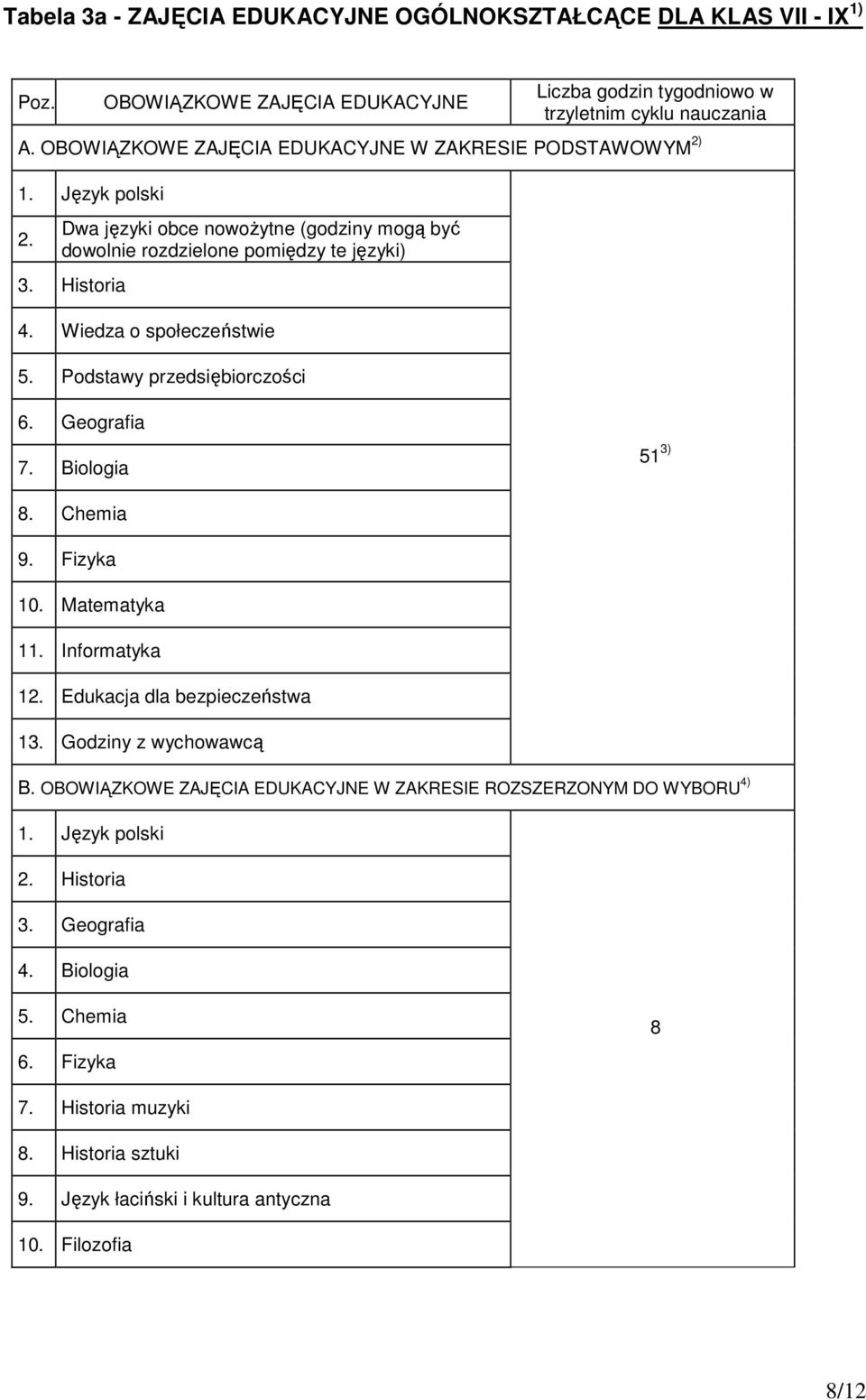 Wiedza o społeczeństwie 5. Podstawy przedsiębiorczości 6. Geografia 7. Biologia 51 3) 8. Chemia 9. Fizyka 10. Matematyka 11. Informatyka 12. Edukacja dla bezpieczeństwa 13.