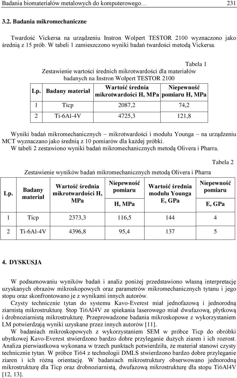Badany materiał Wartość średnia mikrotwardości H, MPa Niepewność pomiaru H, MPa 1 Ticp 2087,2 74,2 2 Ti-6Al-4V 4725,3 121,8 Wyniki badań mikromechanicznych mikrotwardości i modułu Younga na