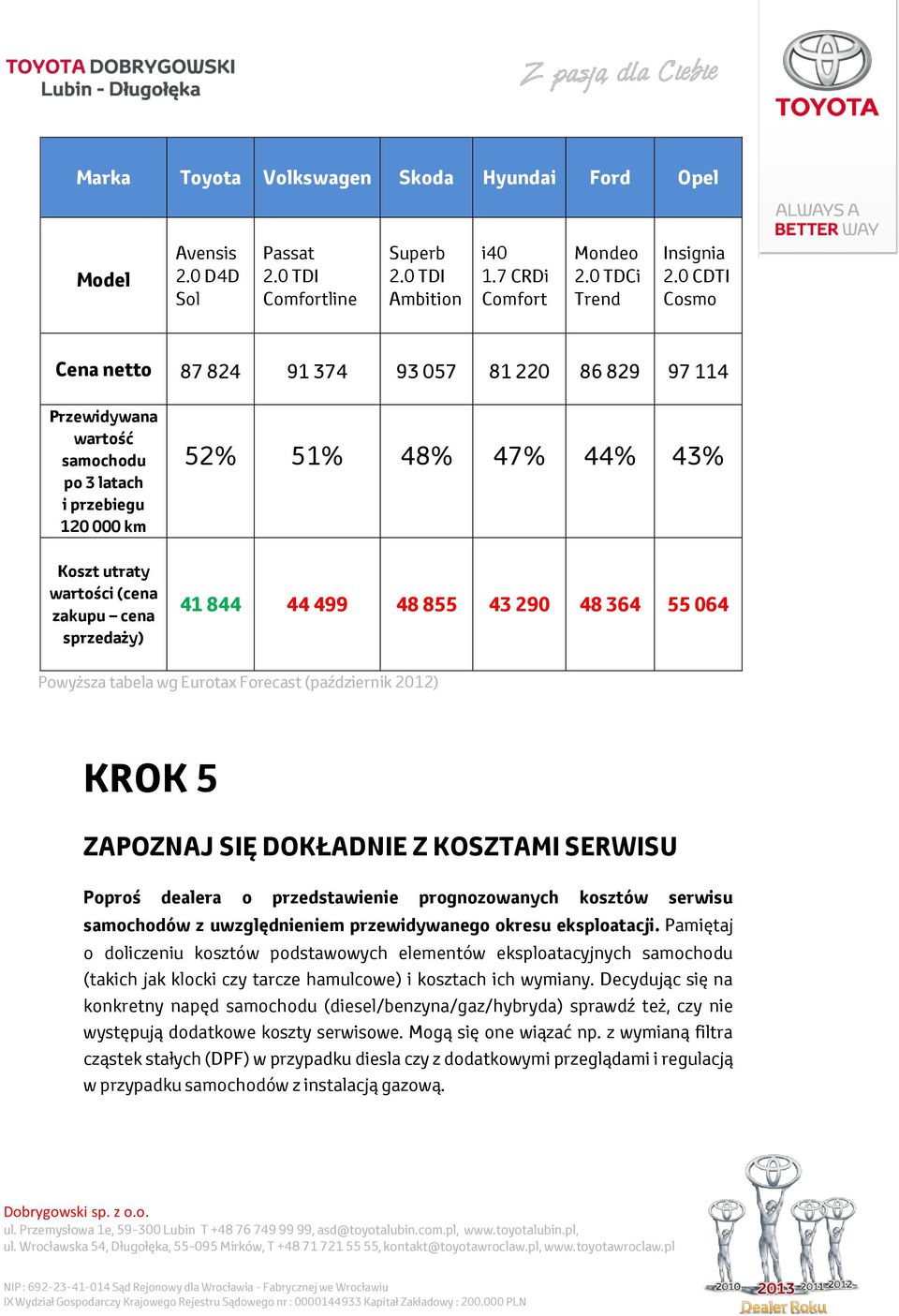 sprzedaży) 41 844 44 499 48 855 43 290 48 364 55 064 Powyższa tabela wg Eurotax Forecast (październik 2012) KROK 5 ZAPOZNAJ SIĘ DOKŁADNIE Z KOSZTAMI SERWISU Poproś dealera o przedstawienie