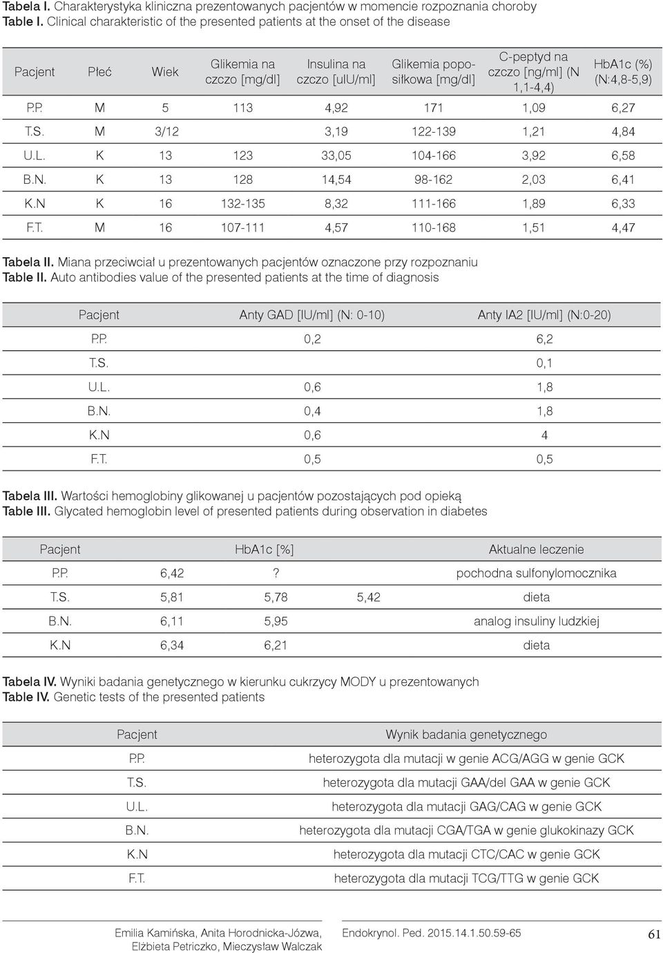 [ng/ml] (N 1,1-4,4) HbA1c (%) (N:4,8-5,9) P.P. M 5 113 4,92 171 1,09 6,27 T.S. M 3/12 3,19 122-139 1,21 4,84 U.L. K 13 123 33,05 104-166 3,92 6,58 B.N. K 13 128 14,54 98-162 2,03 6,41 K.