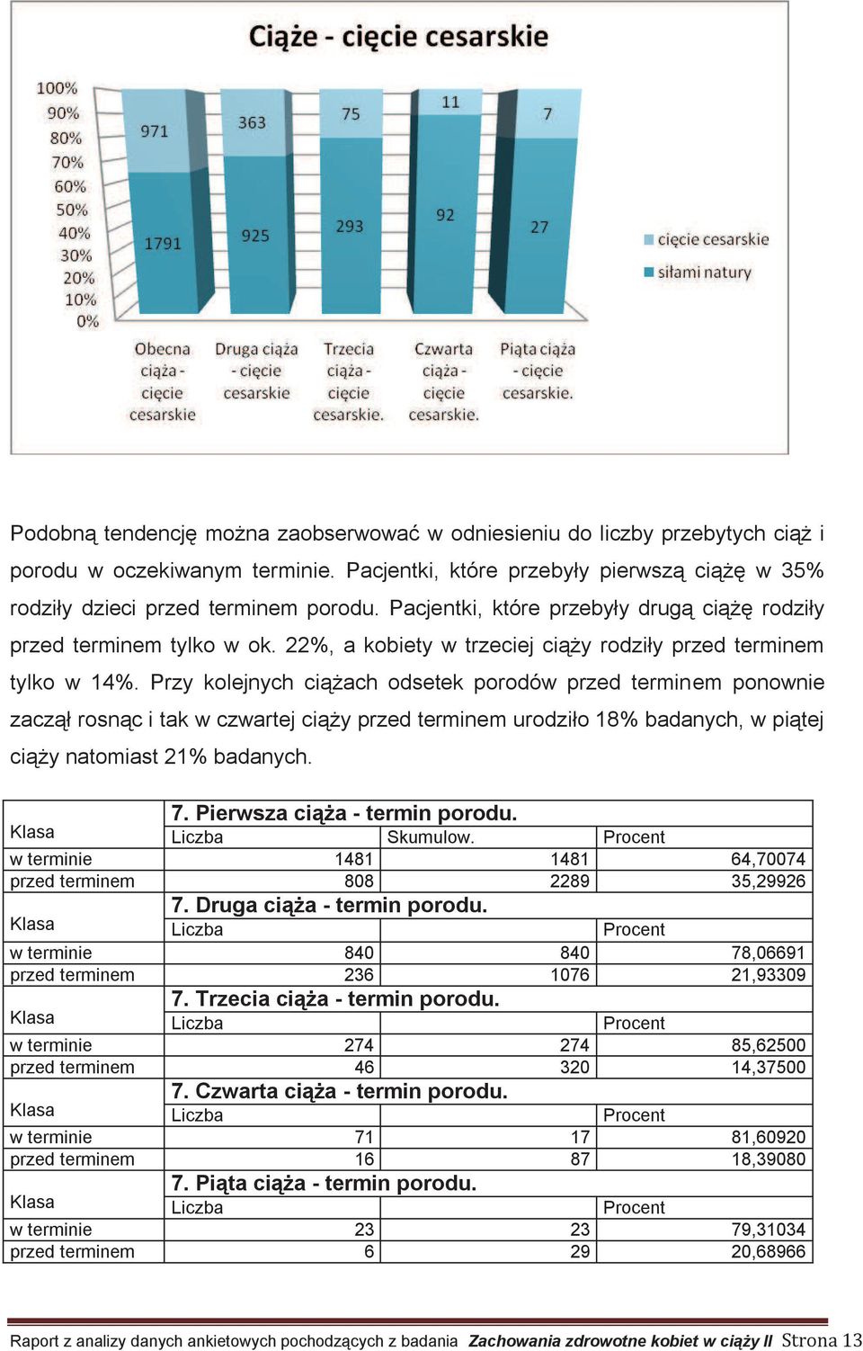 Przy kolejnych ciążach odsetek porodów przed terminem ponownie zaczął rosnąc i tak w czwartej ciąży przed terminem urodziło 18% badanych, w piątej ciąży natomiast 21% badanych. 7.