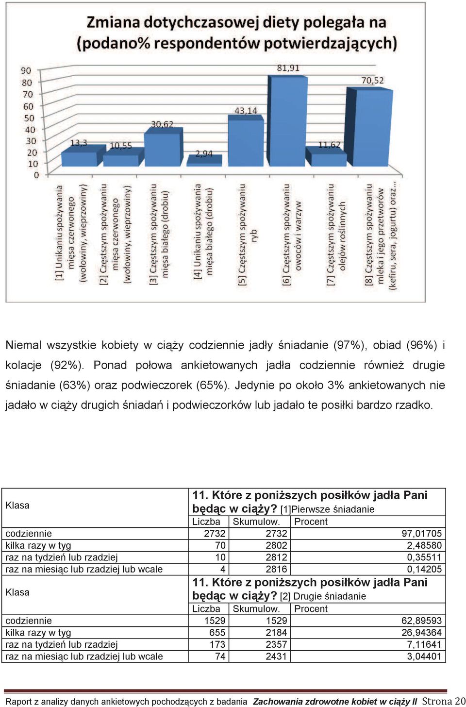 [1]Pierwsze śniadanie codziennie 2732 2732 97,01705 kilka razy w tyg 70 2802 2,48580 raz na tydzień lub rzadziej 10 2812 0,35511 raz na miesiąc lub rzadziej lub wcale 4 2816 0,14205 11.