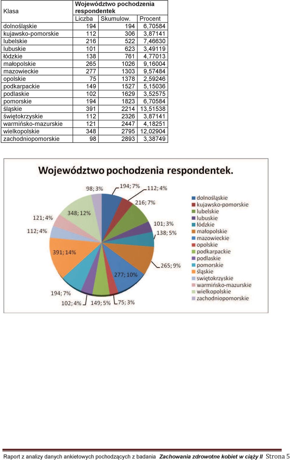 1629 3,52575 pomorskie 194 1823 6,70584 śląskie 391 2214 13,51538 świętokrzyskie 112 2326 3,87141 warmińsko-mazurskie 121 2447 4,18251 wielkopolskie 348