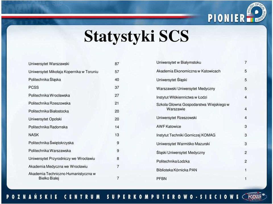 Techniczno Humanistyczna w Bielko Białej 7 Uniwersytet w Białymstoku 7 Akademia Ekonomiczna w Katowicach 5 Uniwersytet Śląski 5 Warszawski Uniwersytet Medyczny 5 Instytut Włókiennictwa w Łodzi 4