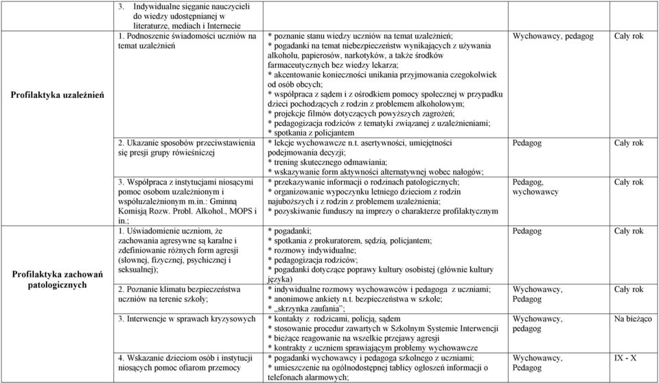 Współpraca z instytucjami niosącymi pomoc osobom uzależnionym i współuzależnionym m.in.: Gminną Komisją Rozw. Probl. Alkohol., MOPS i in.; 1.