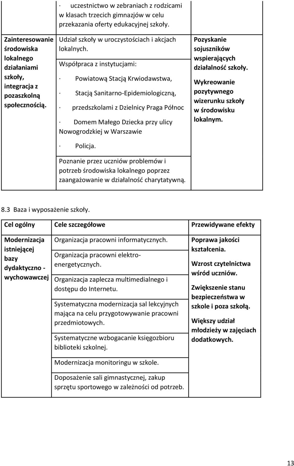 Współpraca z instytucjami: Powiatową Stacją Krwiodawstwa, Stacją Sanitarno-Epidemiologiczną, przedszkolami z Dzielnicy Praga Północ Domem Małego Dziecka przy ulicy Nowogrodzkiej w Warszawie Policja.
