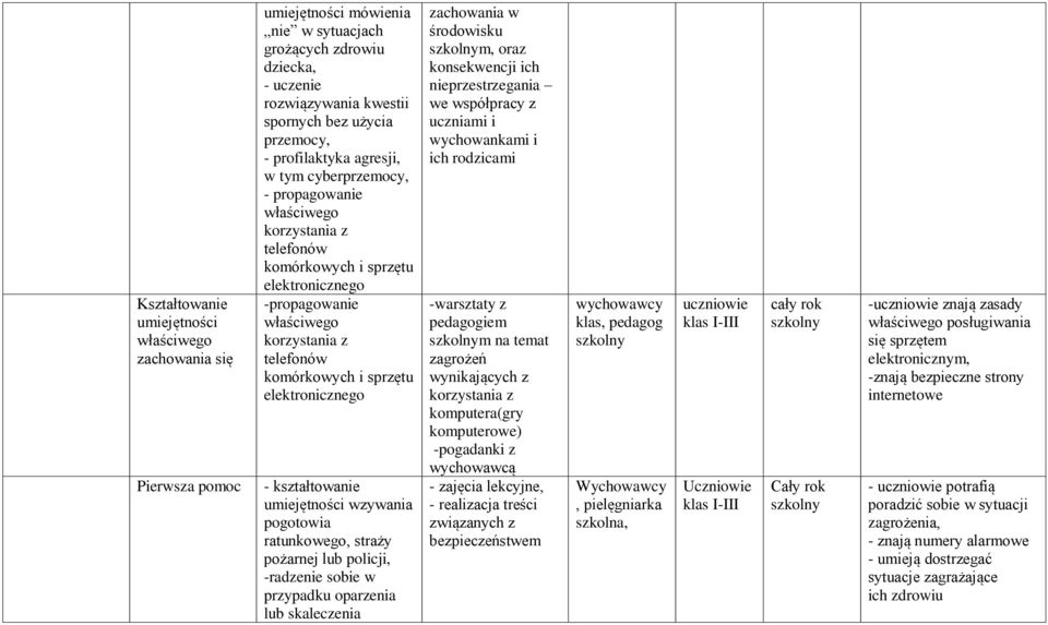 sprzętu elektronicznego - kształtowanie umiejętności wzywania pogotowia ratunkowego, straży pożarnej lub policji, -radzenie sobie w przypadku oparzenia lub skaleczenia zachowania w środowisku