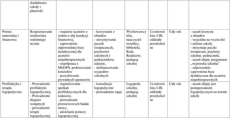terapii logopedycznej - wsparcie uczniów z rodzin o złej kondycji finansowej, - zapewnienie odpowiedniej bazy dydaktycznej dla uczniów niepełnosprawnych - współpraca z MGOPS, proboszczami kościołów -
