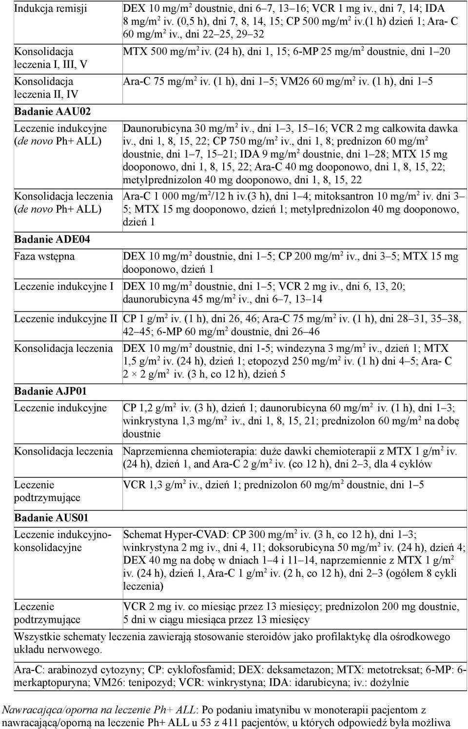 (24 h), dni 1, 15; 6-MP 25 mg/m 2 doustnie, dni 1 20 Ara-C 75 mg/m 2 iv. (1 h), dni 1 5; VM26 60 mg/m 2 iv. (1 h), dni 1 5 Daunorubicyna 30 mg/m 2 iv., dni 1 3, 15 16; VCR 2 mg całkowita dawka iv.