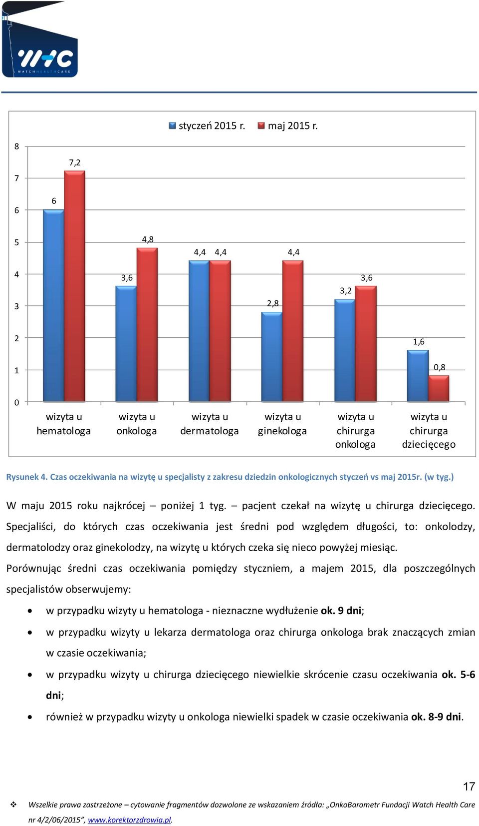 Rysunek 4. Czas oczekiwania na wizytę u specjalisty z zakresu dziedzin onkologicznych styczeń vs maj 2015r. (w tyg.) W maju 2015 roku najkrócej poniżej 1 tyg.