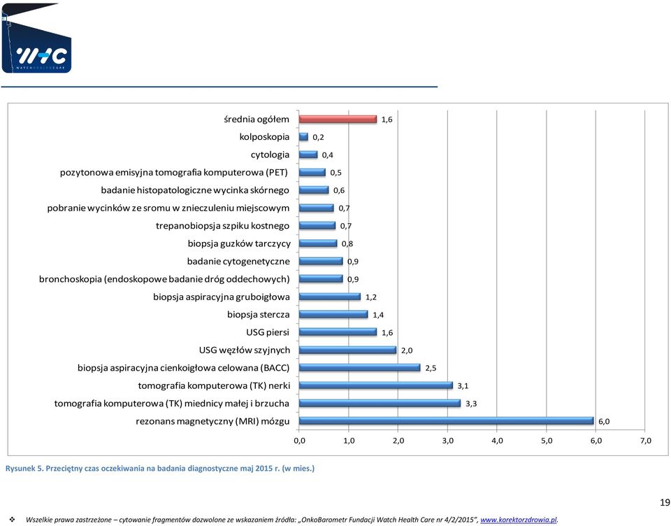 biopsja aspiracyjna cienkoigłowa celowana (BACC) tomografia komputerowa (TK) nerki tomografia komputerowa (TK) miednicy małej i brzucha rezonans magnetyczny (MRI) mózgu 0,2 0,4 0,5 0,6 0,7 0,7 0,8