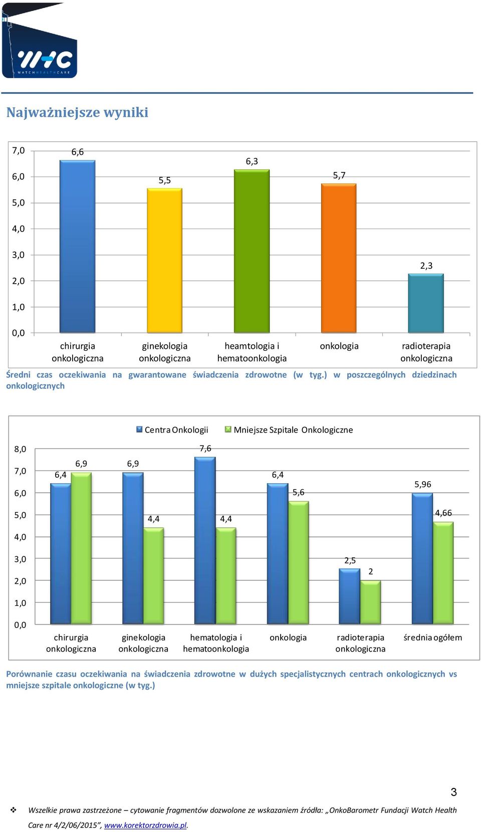 ) w poszczególnych dziedzinach onkologicznych Centra Onkologii Mniejsze Szpitale Onkologiczne 8,0 7,6 7,0 6,0 6,4 6,9 6,9 6,4 5,6 5,96 5,0 4,0 4,4 4,4 4,66 3,0 2,0 1,0 2,5 2 0,0 chirurgia