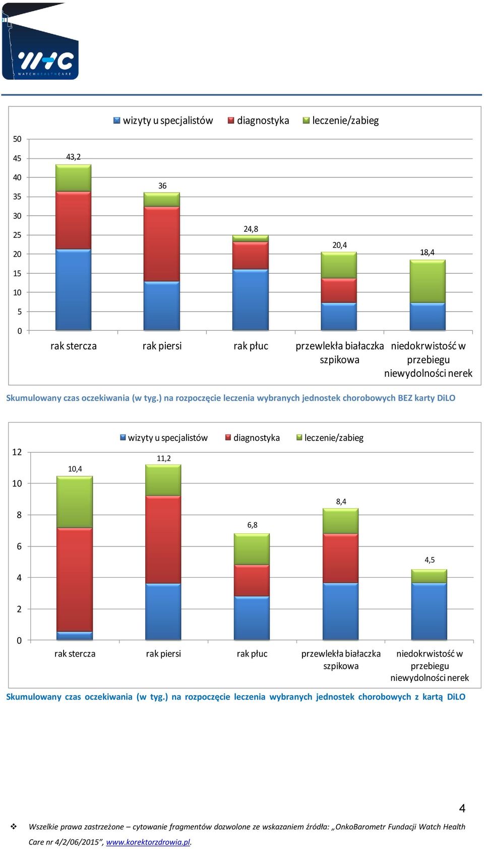 ) na rozpoczęcie leczenia wybranych jednostek chorobowych BEZ karty DiLO 12 10 8 10,4 wizyty u specjalistów diagnostyka leczenie/zabieg 11,2 8,4 6,8 6 4 4,5 2 0 rak stercza rak piersi