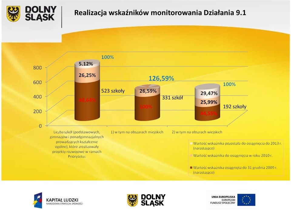 9.1 523 szkoły 331