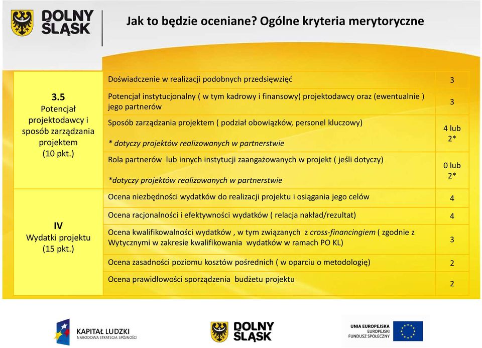 realizowanych w partnerstwie Rola partnerów lub innych instytucji zaangażowanych w projekt ( jeśli dotyczy) *dotyczy projektów realizowanych w partnerstwie 3 4 lub 2* 0 lub 2* Ocena niezbędności