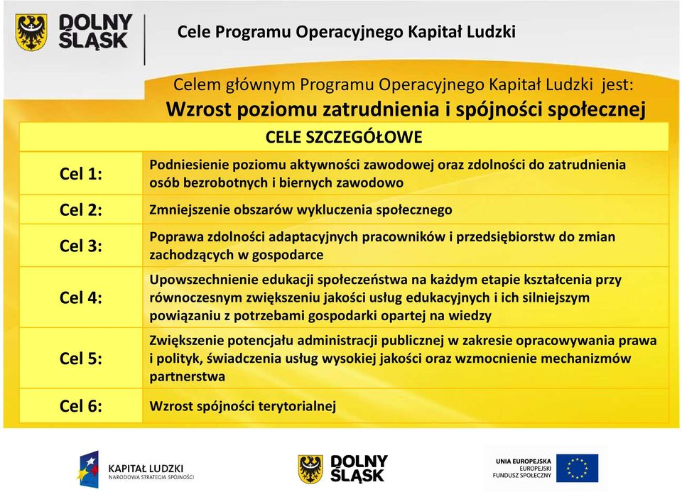 adaptacyjnych pracowników i przedsiębiorstw do zmian zachodzących w gospodarce Upowszechnienie edukacji społeczeństwa na każdym etapie kształcenia przy równoczesnym zwiększeniu jakości usług