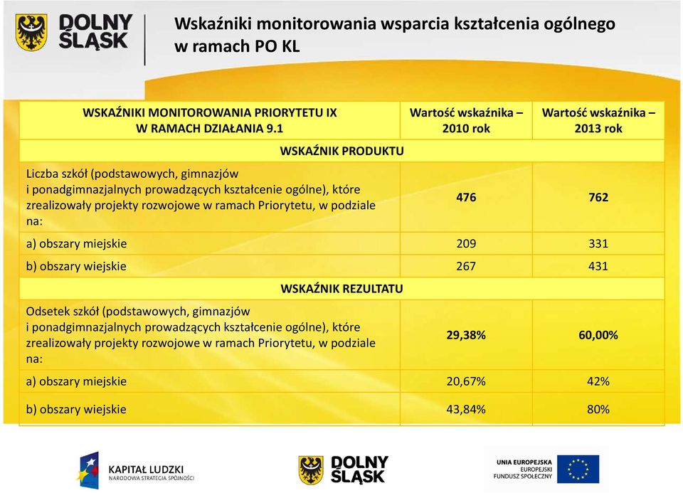 podziale na: Wartość wskaźnika 2010 rok Wartość wskaźnika 2013 rok 476 762 a) obszary miejskie 209 331 b) obszary wiejskie 267 431 WSKAŹNIK REZULTATU Odsetek szkół